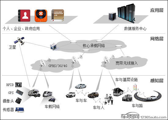 車聯(lián)網(wǎng)大時(shí)代將至，電子產(chǎn)品問(wèn)題與衛(wèi)星通信服務(wù)的雙刃劍